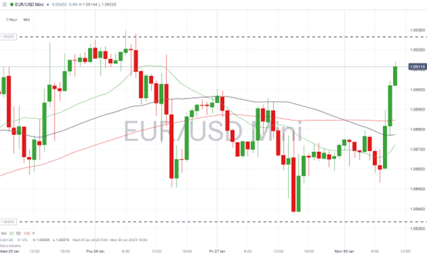 06 EURUSD Chart – Hourly Price Chart