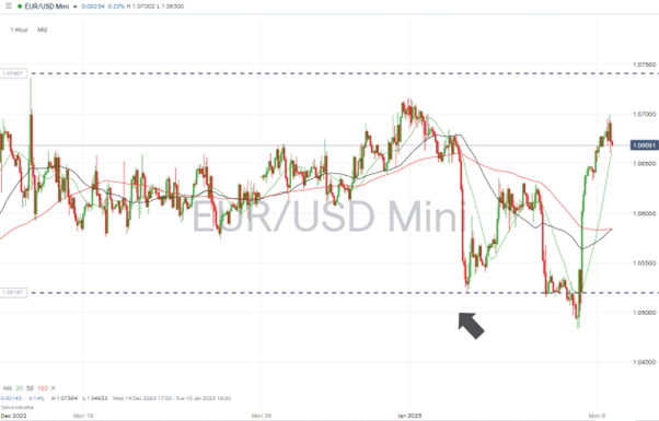 06 EURUSD Chart – Hourly Price Chart