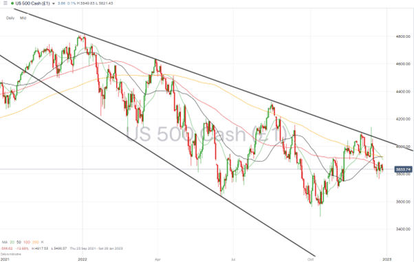 06 S&P 500 Chart – Daily Candles – Return to Trading Channel