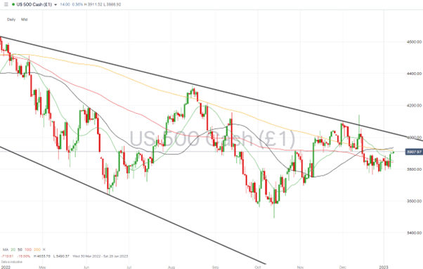 07 S&P 500 Chart – Daily Price Chart – Approaching Resistance