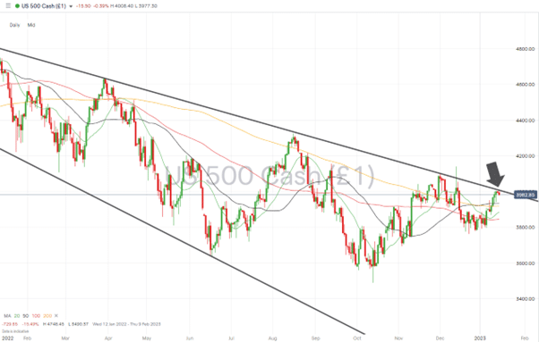 07 S&P 500 Chart – Daily Price Chart – Approaching Trendline Resistance