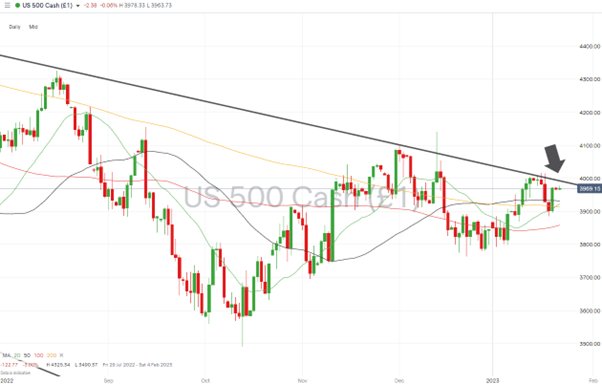 07 S&P 500 Chart – Daily Price Chart – Approaching trendline resistance, again.