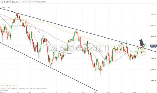 07 S&P 500 Chart – Daily Price Chart – Break of Long-Term Trendline.