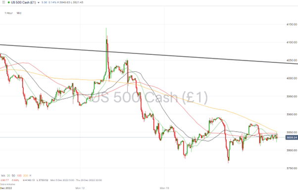 07 S&P 500 Chart – Hourly Candles