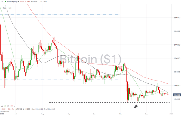 08 Bitcoin Price Chart – Daily Candles – Trading Below 20 SMA