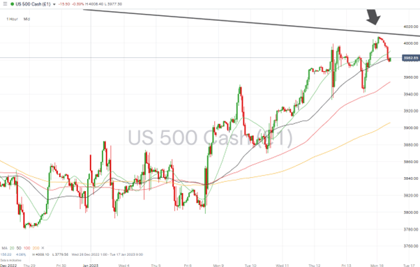 08 S&P 500 - Hourly Price Chart