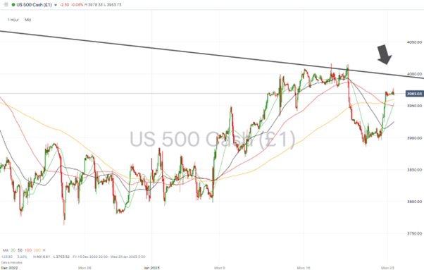 08 S&P 500 - Hourly Price Chart