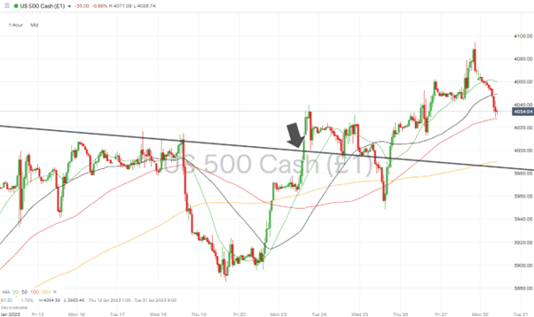 08 S&P 500 - Hourly Price Chart