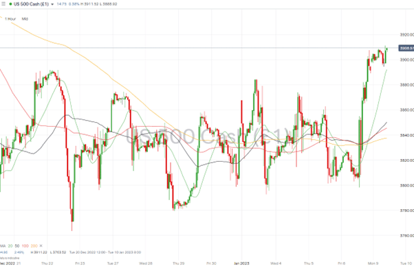 08 S&P 500 - Hourly Price Chart