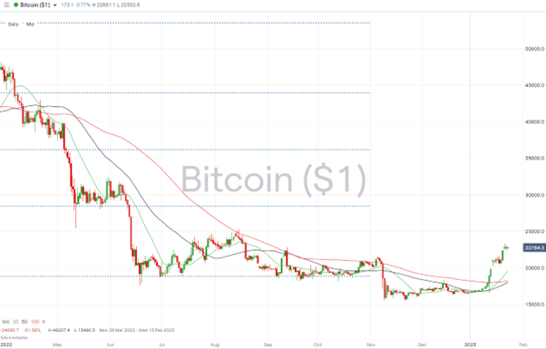 09 Bitcoin Price Chart – Daily Price Chart – Breakout Confirmed