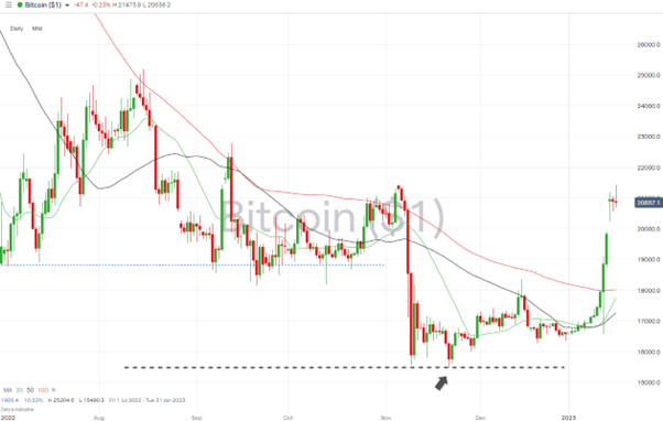 09 Bitcoin Price Chart – Daily Price Chart – Breakout