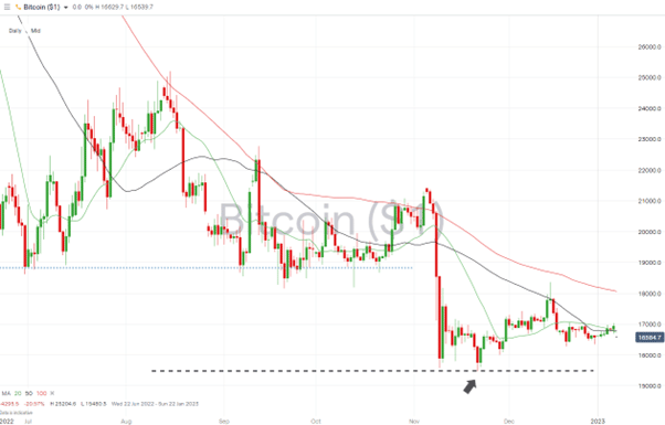 09 Bitcoin Price Chart – Daily Price Chart – Trading Above 20 SMA