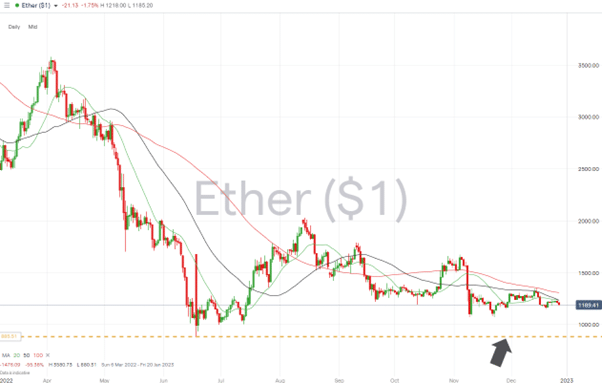 09 Ethereum Chart – Daily Candles – Trading below 20, 50 and 100, SMA