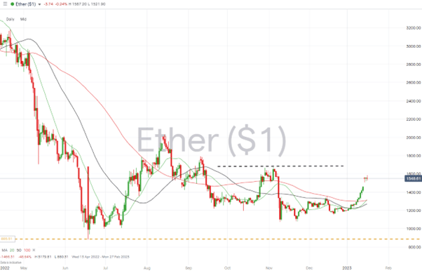 10 Ethereum Chart – Daily Price Chart – Breakout