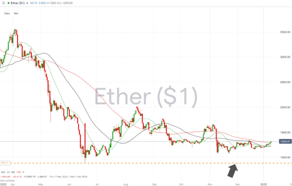 10 Ethereum Chart – Daily Price Chart – Trading Above the 20, 50 and 100, SMAs
