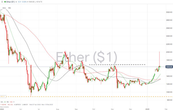 10 Ethereum Chart – Daily Price Chart – Upwards Momentum