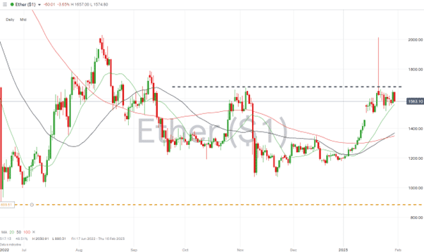 10 Ethereum Chart – Daily Price Chart