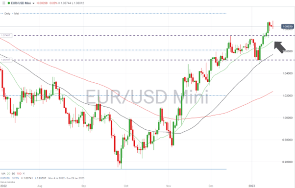 2023-01-17 EURUSD Chart – Daily Price Chart – Price Channel Break