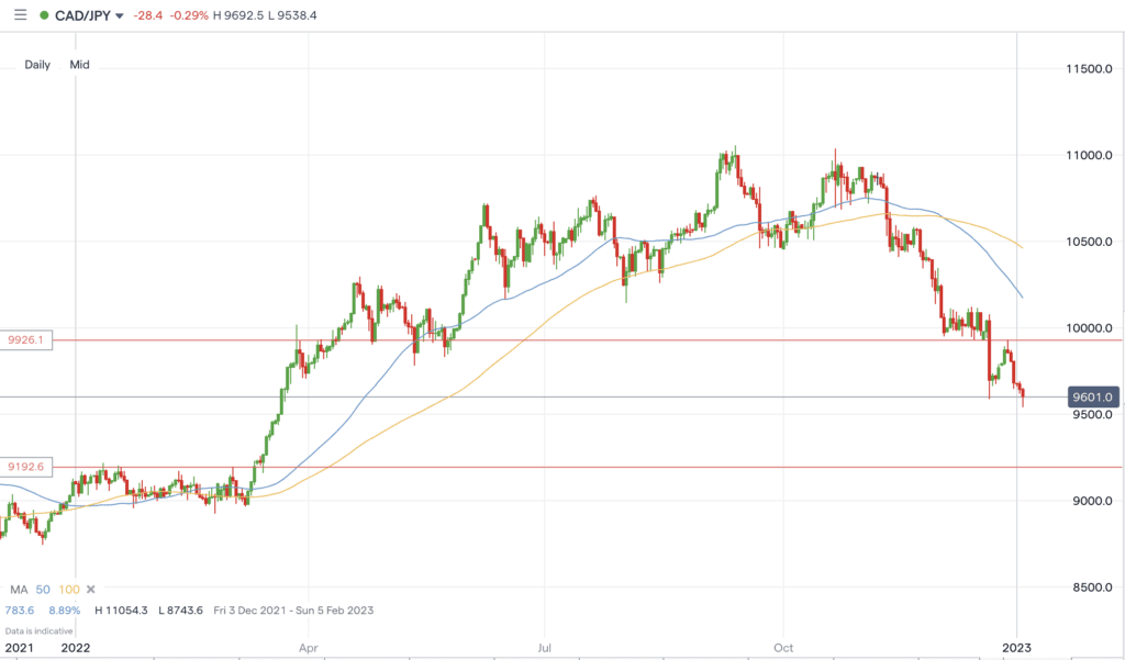 CADJPY Chart 12-2022