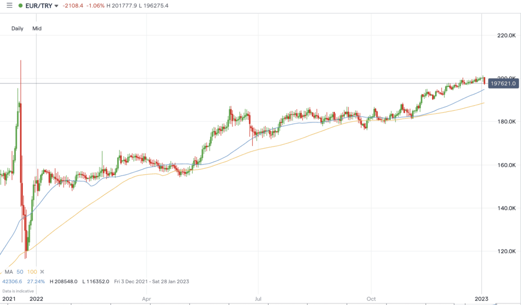 EURTRY Chart 2022