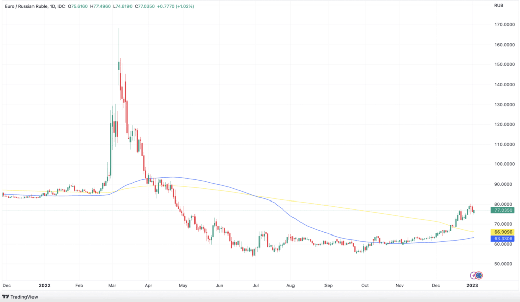 EURUB Chart 12-2022