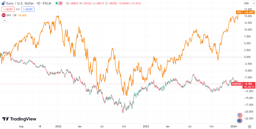 EURUSD SP500 Chart Jan 2024