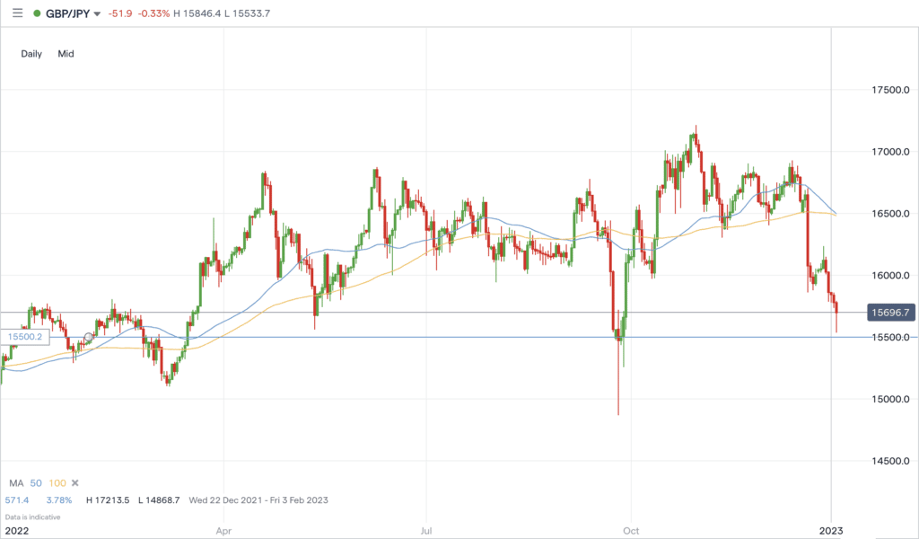 GBPJPY Chart 12-2022