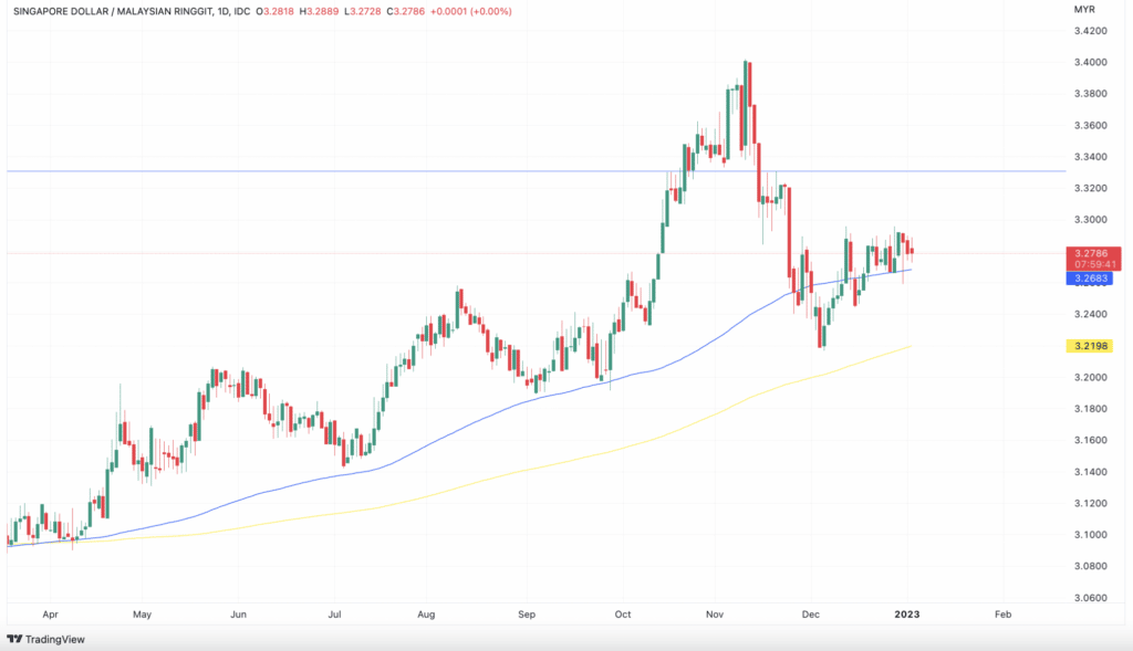 SGDMYR Chart