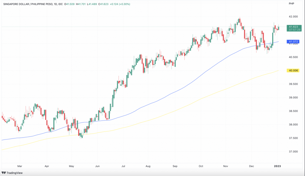 SGDPHP Chart