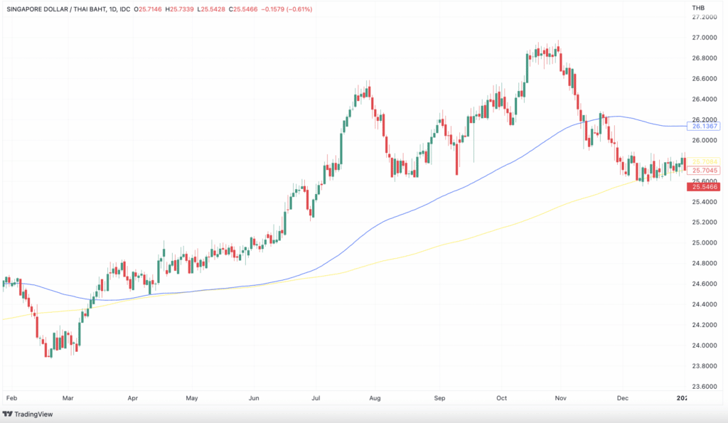 SGDTHB Chart