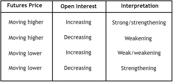 Trading Forex Using Futures Open Interest