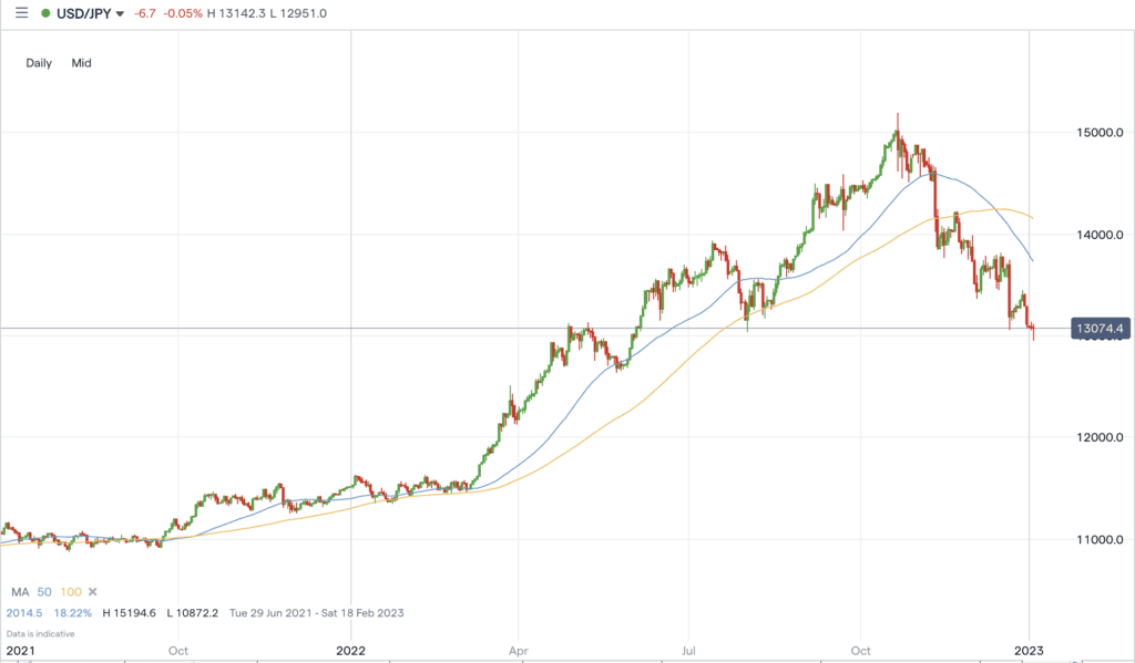 USDJPY Chart 2022