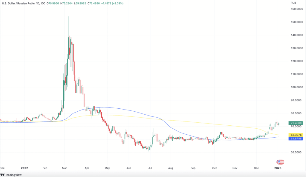 USDRUB Chart 12-2022