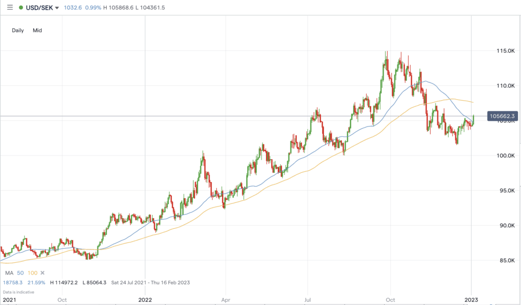 USDSEK Chart 2022