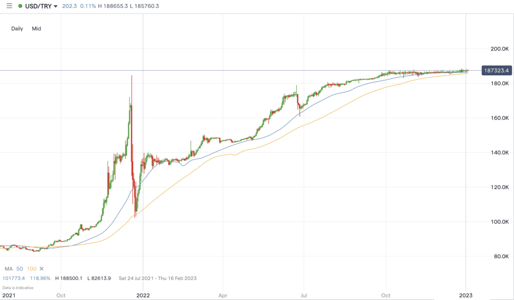 USDTRY Chart 2022