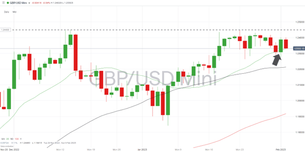 01 GBPUSD – Daily Price Chart 2022 - 2023 – Resistance Level