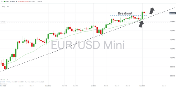 02 EURUSD – Daily Price Chart 2022 - 2023 – Breakout