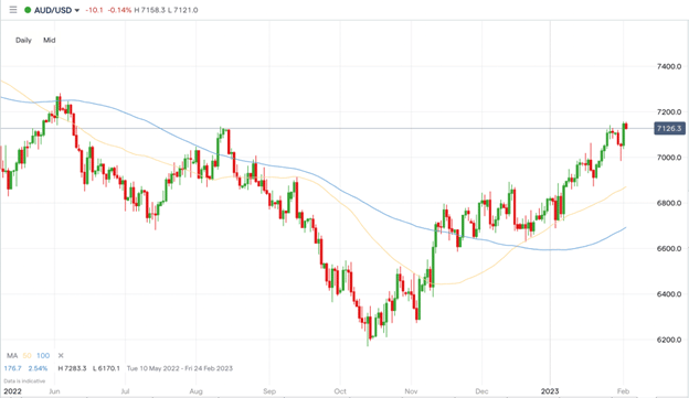 AUDUSD chart 0223