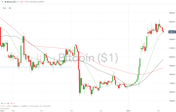 Bitcoin Price Chart Daily Price Chart Consolidation at 20 SMA