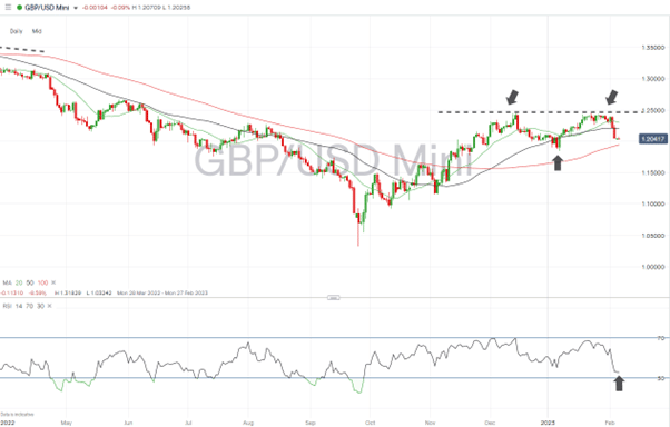 GBPUSD Chart Daily Price Chart