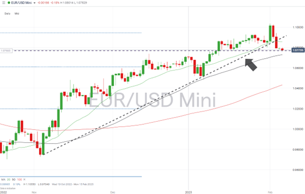 EURUSD Chart Daily Price Chart Trendline Break