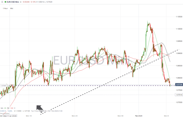 EURUSD Chart Hourly Price Chart 06022023