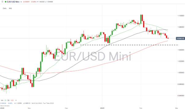 EURUSD – Daily Price Chart 2022 - 2023 – Swing Low