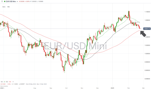 EURUSD – Daily Price Chart 2022 - 2023 –Test of 100 SMA