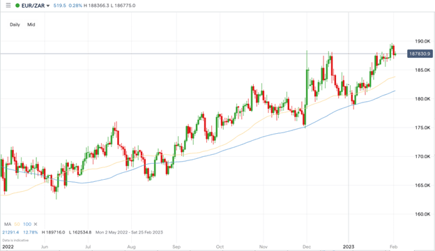 EURZAR chart 0223