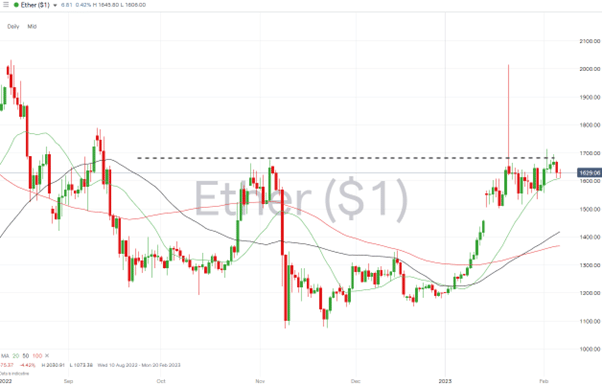 Ethereum Chart Daily Price Chart 20 SMA