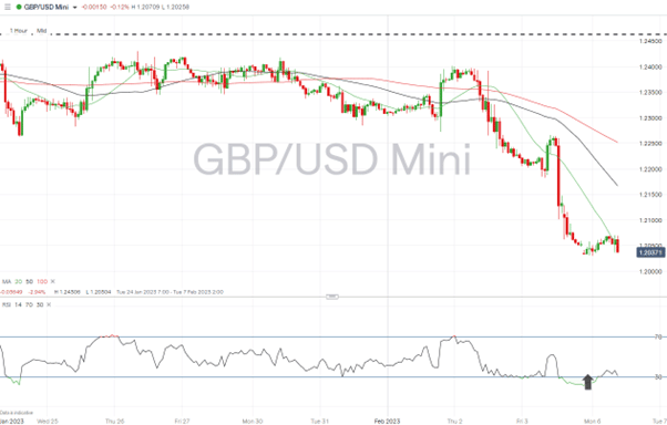 GBPUSD Chart Hourly Price Chart 06022023