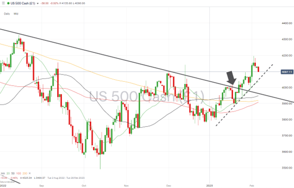 S&P 500 Chart Daily Price Chart Focus on Short term Trendline