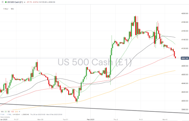 S&P 500 Hourly Price Chart 06022023