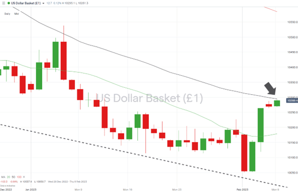 US Dollar Basket Chart Daily Price Chart 06022023